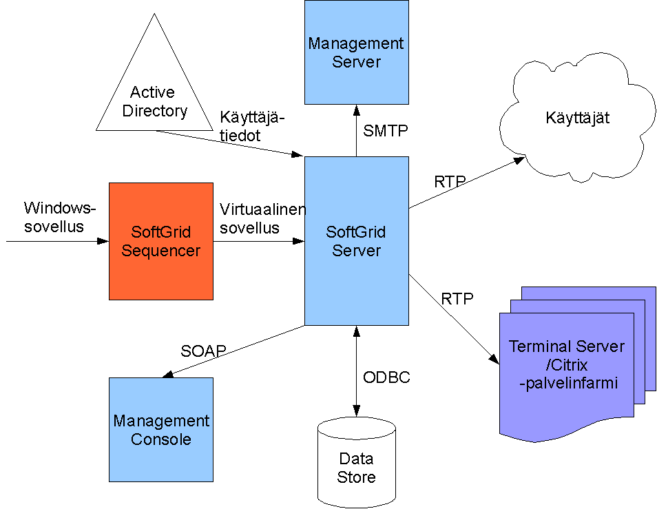 virtualisoida niin, että ne toimisivat kaikilta osin samalla tavalla kuin perinteisesti asennettuina. Sovelluksia voidaan virtualisoida useiden keskenään hieman erilaisten tuotteiden avulla.