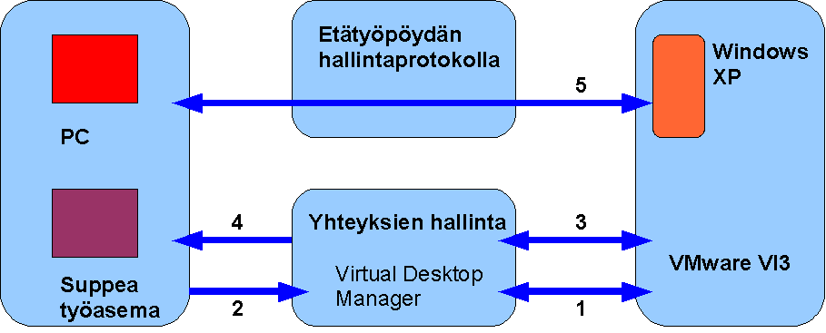 Kuva 6: VDI:n rakenne ja toiminta Kuvassa on nuolten avulla havainnollistettu vaiheittain yhteyksien hallintaa käyttäjien ja virtuaalisten työasemien välillä: 1.