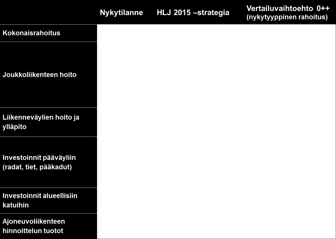 32 Taulukko 3. Rahoituksen kohdistumisen painopisteiden muutoksia.