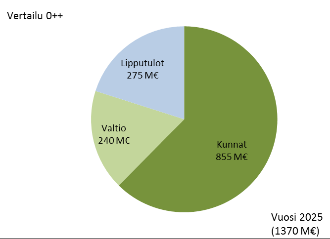 34 Kuva 20. Liikennejärjestelmän rahoituslähteet nykytilanteessa sekä vuonna 2025 (HLJ 2015 -strategia ja vertailuvaihtoehto 0++).