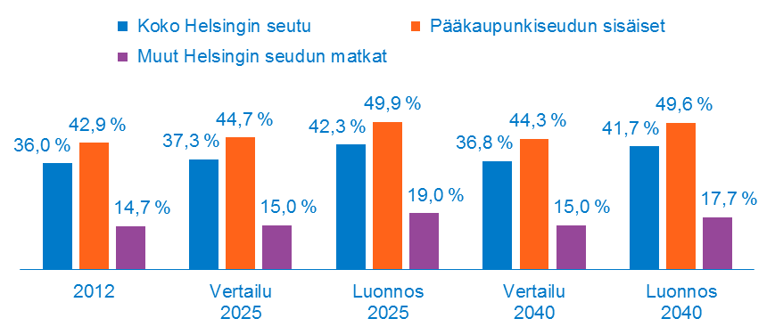 72 Kuva 35. Vaikutukset liikkumiseen (asukkaiden tekemien matkojen määriin) suhteessa nykytilaan 2012. Kuva 36.