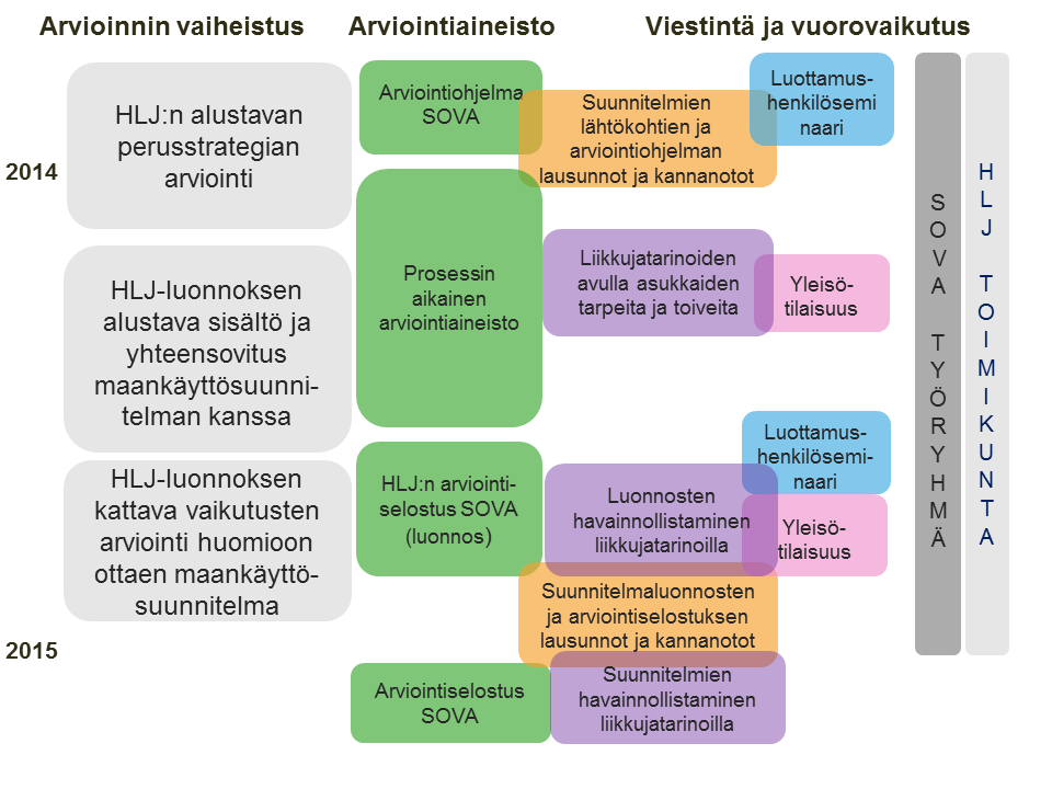 79 Arvioinnissa käytettyjä arviointimenetelmiä ovat olleet karttatarkastelut, asiantuntija-arviot, tilastoja saavutettavuustarkastelut sekä liikkujatarinat, jotka kuvaavat HLJ 2015:n vaikutuksia