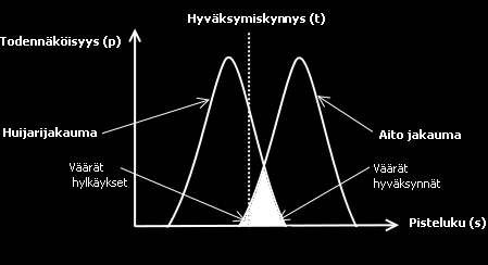 LUKU 3. BIOMETRISET TUNNISTUSMENETELMÄT 19 Kuva 3.2: Biometrisen järjestelmän vaste. (Mukaillen [2].) teet todetaan virheellisesti saman henkilön näytteiksi.