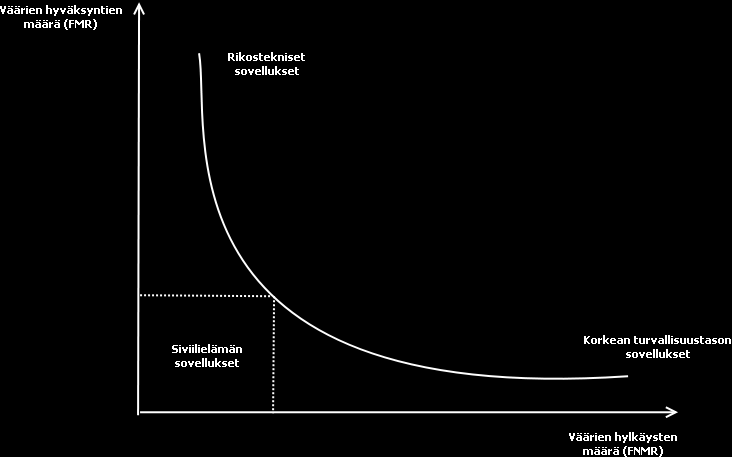 LUKU 3. BIOMETRISET TUNNISTUSMENETELMÄT 20 Kuva 3.3: Receiver Operating Charasteristic Curve. (Mukaillen [2].) järjestelmällä saavutetun tarkkuuden suhteen eli FMR:n ja FNMR:n suhteen.