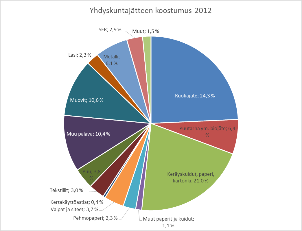 14 Kuva 3. Yhdyskuntajätteet käsittelytavoittain Suomessa vuosina 2002-2012 (Tilastokeskus 2013). Kuva 4. Arvio yhdyskuntajätteen koostumuksesta vuonna 2012 (Jätelaitosyhdistys 2014).