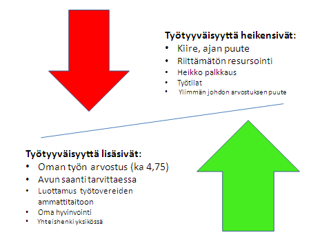 Kuva 1: Pilottiyksiköiden keskeiset työhyvinvoinnin tulokset 4.