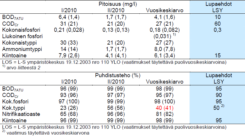 Tyskaholmenin jätevedenpuhdistamo Viikkovirtaamat (m 3 /vko) ja viikon maksimivirtaama (m 3 /d) vuonna 21.