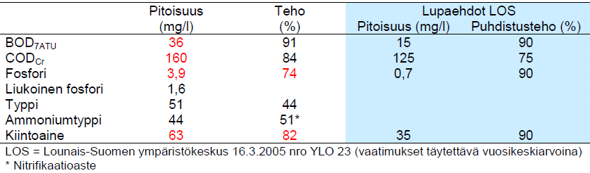 Lammalan jätevedenpuhdistamo Viikkovirtaamat (m 3 /vko) ja viikkojen maksimivirtaamat (m 3 /d) vuonna 21. Puhdistamon mitoitusvirtaama on 12 m 3 /d.