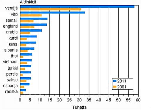 19 Kansalaisuuden perusteella tilastoituna maahanmuuttajia on Suomessa vähemmän kuin tilastoituna syntyperän tai kielen mukaan.