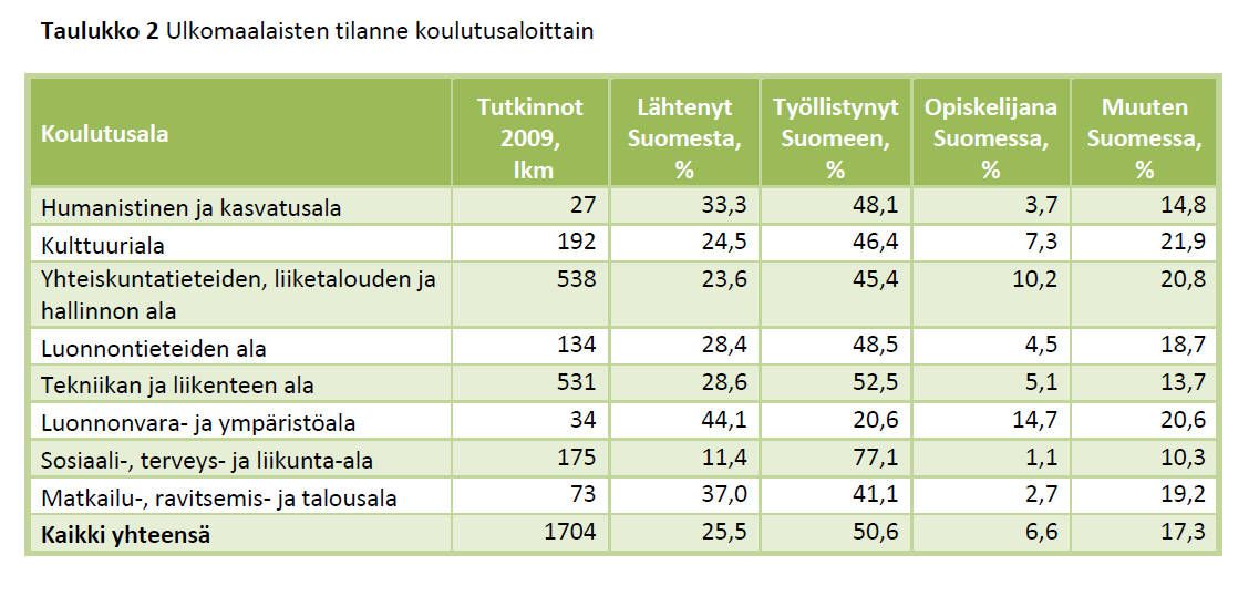 JÄÄVÄTKÖ OPISKELIJAT SUOMEEN? Vuonna 2009 Suomessa valmistuneista 50,6% oli vuotta myöhemmin työllistynyt Suomeen. Tämän lisäksi 23,9% oli edelleen Suomessa joko opiskelemassa tai muuten.