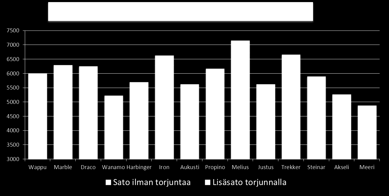 14 5.1 Yhteistulos Kaikkien kuuden paikan sato- ja laatutiedot on laskettu oheisiin taulukoihin. Ohran keskisato oli 6185 kg /ha.