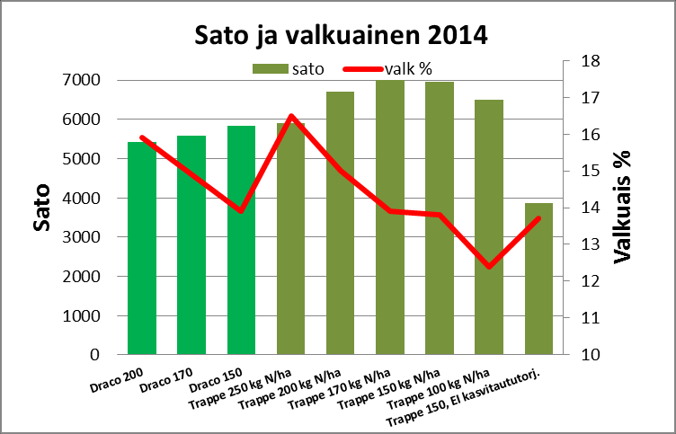 45 Lajike ja N kg/ha sato valk % Draco 200 5428 15,9 Draco 170 5573 14,9 Draco 150 5842 13,9 Trappe 250 kg N/ha 5906 16,5 Trappe 200 kg N/ha 6697 15 Trappe 170 kg N/ha 7000 13,9 Trappe 150 kg N/ha