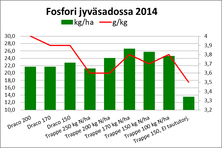 46 Maan fosforitila oli viljavuustutkimuksen mukaan hyvällä / korkealla tasolla. Fosforilannoitusta ei koejäsenille annettu.