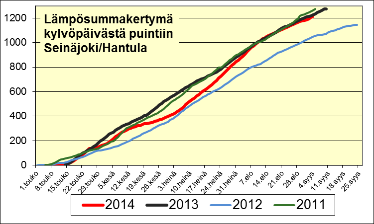 48 Kasvukauden sääolosuhteet Lämpö Kasvukaudella 2014 lämpösummaa alkoi kertyä vasta 8 päivää kylvön jälkeen. Touko- ja kesäkuun ajan lämpösummakertymä oli keskimääräistä hitaanpaa.