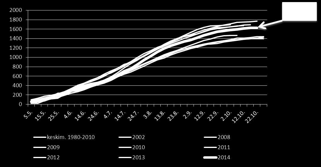 Läntisessä Suomessa kylvötyöt saatiin tehtyä yhdessä jaksossa, ja sateet tulivat vasta kylvöjen jälkeen. Kaakkoisessa Suomessa ja Savossa sateet alkoivat samaan aikaan kuin kylvötkin.