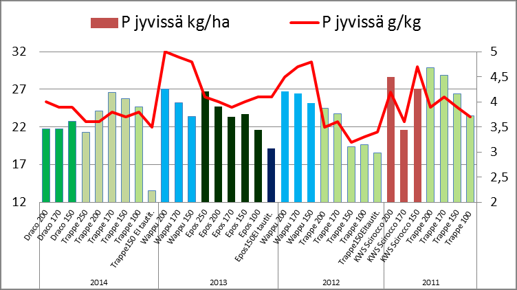 Laskettaessa kaikkien koejäsenten neljän vuoden keskiarvot nähdään kasvien maasta ottaman fosforin määrän lisääntyneen typpilannoitusta kasvatettaessa lukuun ottamatta