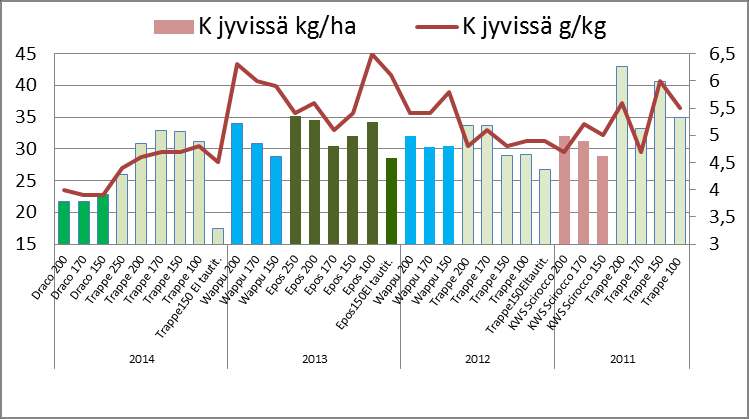 52 Kalium Kaliumin otto maasta lisääntyi typpilannoituksen määrän kasvaessa kolmena ensimmäisenä koevuonna. 2014 korkeimmilla typpitasoilla ei niin enää käynyt.