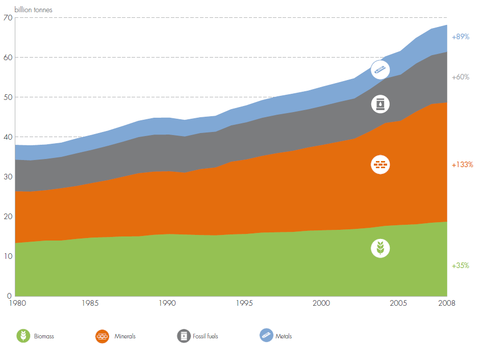 Global material extraction increased by 80% since 1980 (and a factor of 8