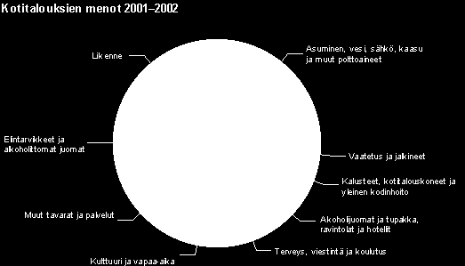 tujan suhteen ja sen avulla saadaan tietoa näiden muuttujien keskinäisestä riippuvuudesta. Esimerkkikuviomme kertoo, että vauraus lisää elinvuosia. Piirakkakuvioita käytetään myös paljon.