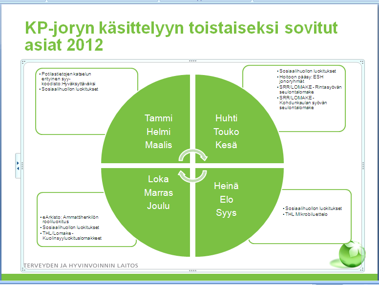 Pöytäkirja 1/2012 13(15) Liite 3: Koodistopalvelun vuosisuunnitelma KP-joryn käsittelyyn toistaiseksi sovitut asiat 2012 Koodistojen päivitykset 2012 Tammikuu Kuntaliitto -