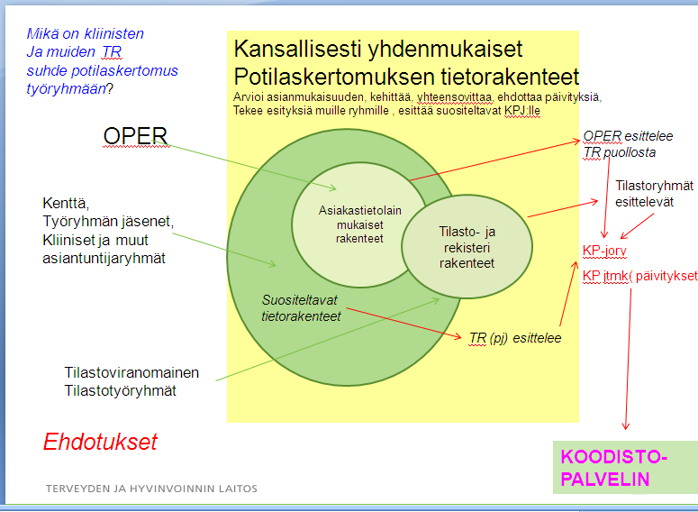 Pöytäkirja 1/2012 15(15) Liite 4: Kliinisten asiantuntijaryhmien työnkatsaus Tilanne Kaikki 27.9.2011 asetetut kliiniset asiantuntijaryhmät ovat aloittaneet työskentelynsä.