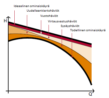 9 Kuva.: Häviöiden vaikutus Eulerin yhtälön antamaan teoreettiseen ominaiskäyrään (muokattu lähteestä Grundfos 009, 78).