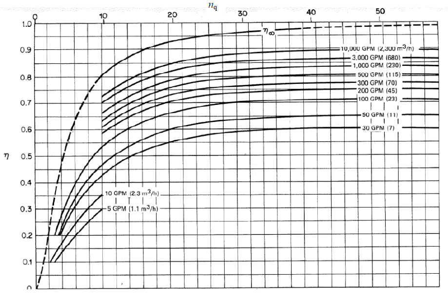 15 Kuva 3.5: Pumpun kokonaishyötysuhde ominaispyörimisluvun n q funktiona. 100 GPM 3 m 3 /h 6,4 l/s (Punnonen 01, 3). 3. ISO 9906 ja ISO 5198 standardit ISO 9906 ja ISO 5198 standardit määrittelevät ohjeet ja vaadittavat mittausjärjestelyt keskipakopumppujen hydraulisen suorituskyvyn testausta varten.