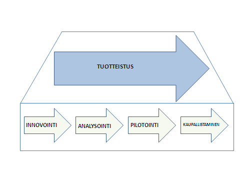 27 Kuva 4. Tuotteistus tuotekehityksessä. (Suominen et al. 2009: 12, muokattu) Kuvan 4 mukaan tuotteistusprosessi toimii uuden tuotteen kehityksen alusta aina tuotteen elinkaaren loppuun.