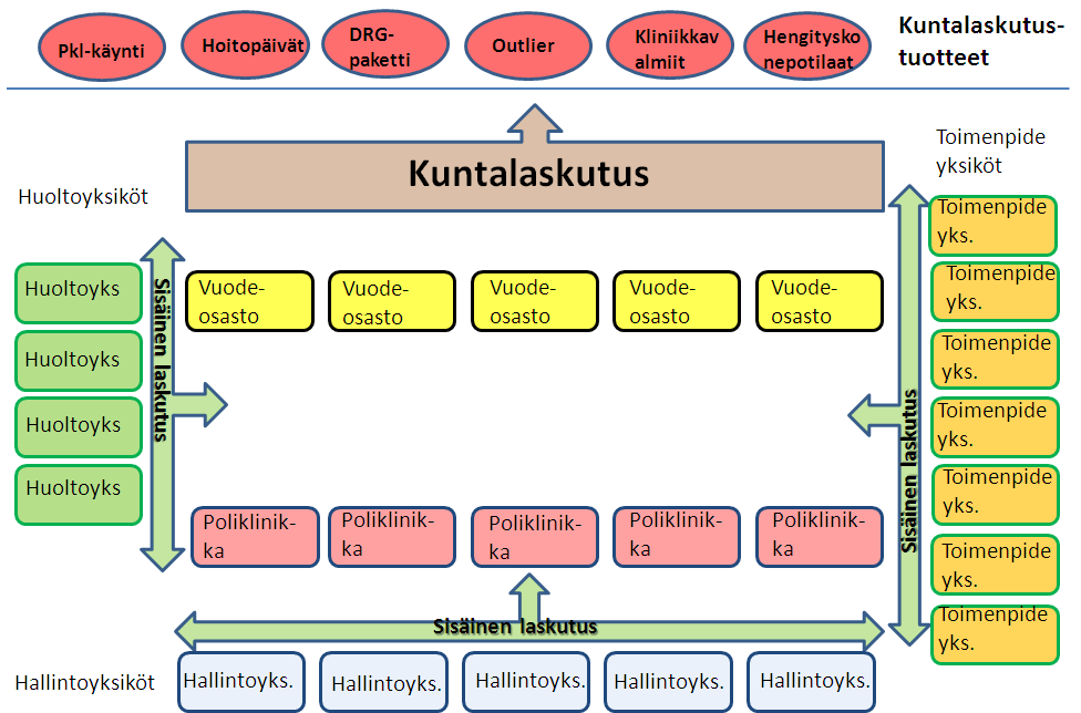 58 4.2 Laskutus Tämä kappale kuvaa sairaaloissa käytössä olevaa laskutussysteemiä.