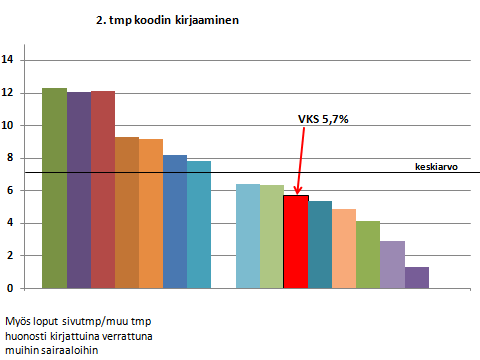 66 Kuva 15. Päädiagnoosien kirjaaminen VKS:ssa. (THL 2012a) Kuva 16. Sivutoimenpiteiden kirjaaminen VKS:ssa.