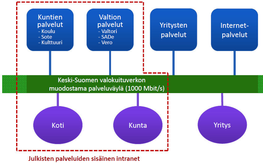 Laajakaistaverkkoon pohjautuva palveluväylä = Jalusta