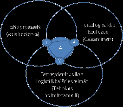 1. Määritellä hoitoprosessin ja logistiikan tukitehtävien työnjako hoitohenkilöstön tarpeen pohjalta erilaisissa hoitotilanteissa. 2.