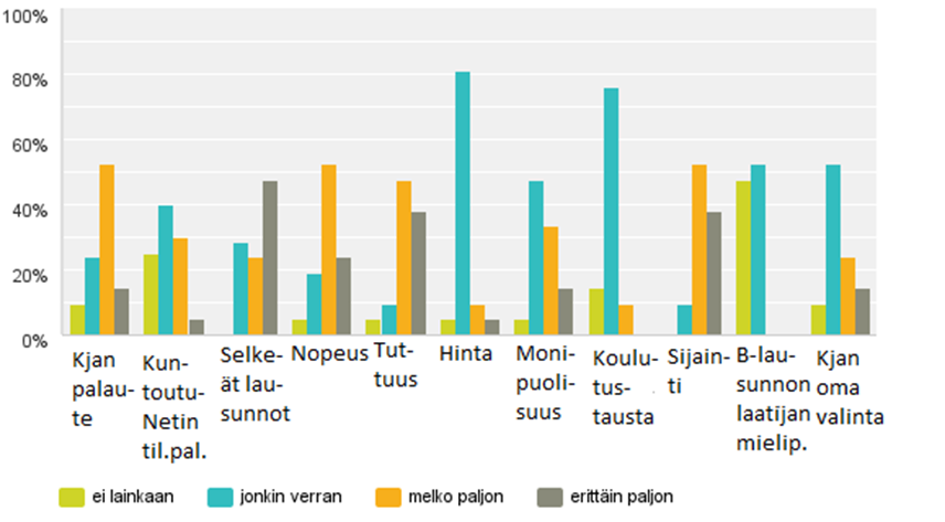 16 Kaavio 1 Mitkä asiat vaikuttavat valitessasi palveluntuottajaa? Avoimien kysymysten mukaan palveluntuottajan valintaan vaikuttivat lisäksi kollegoiden kokemus ja muu ulkopuolelta saatu tieto.