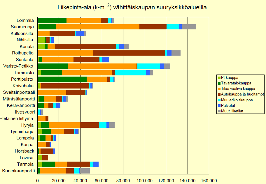 Kaupan mitoitus, Poikkitien ja Tuomalan kaava-alueet 13 Kuva 5 Liikepinta-ala (kem2) vähittäiskaupan suuryksikköalueilla (Lähde: Uudenmaan liitto, Santasalo Ky ja Strafica Oy, Uudenmaan liiton