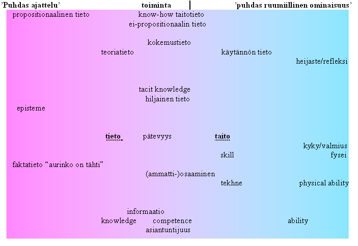 29 Kuvio 2 Tiedon ja taidon lähikäsitteet 4.2 Tietämisentapojen sulautuminen Filosofiassa tieto on perinteisesti nähty jonkinlaisena todellisuuden paljastumana.