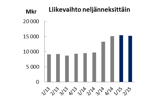 Kehitys toisella neljänneksellä Toimitukset ja tuotanto SSAB:n toimitukset vuoden toisella neljänneksellä olivat 1 722 (1 138) tuhatta tonnia, mikä on 1 % enemmän kuin edellisellä neljänneksellä ja