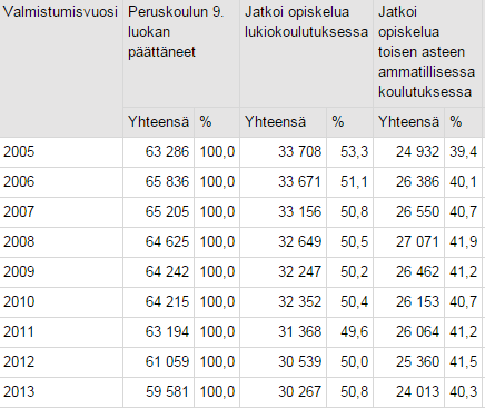 FCG KONSULTOINTI OY Esiselvitys 19 (49) Jos vastaava suhdeluku pysyy samansuuruisena, lukion opiskelijoiden määrä vaihtelee seuraavasti: 2013 -> 2017-51 opiskelijaa 2017 -> 2021-2 opiskelijaa 2021 ->