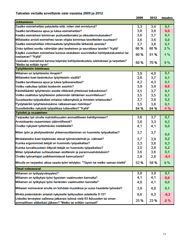 Työhyvinvoinnin kehitys