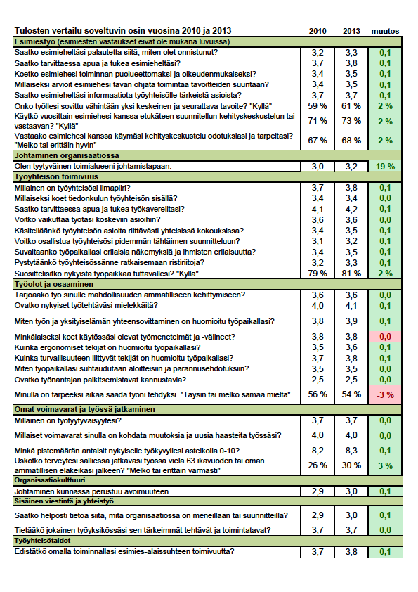 Työhyvinvoinnin kehitys eräissä