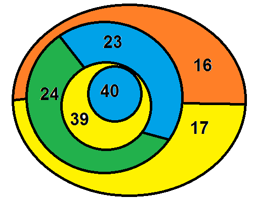 1p. jokainen kohta (pelkkä vastaus riittää) Jossain vaiheessa verkossa oli virheellinen kuva: keskimmäinen sarake: 8- F = 3, = > F = 5 toinen rivi: UF+F=UF => F= 0 ristiriita. Ei ole ratkaisua.