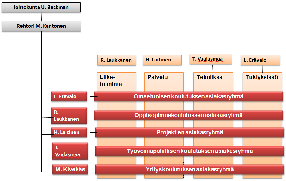 Liikelaitos Edupoli 4 (27) Edupolilla on toimipisteet Porvoossa, Helsingissä, Vantaalla ja Keravalla. Koulutusta järjestetään myös Amiston tiloissa Loviisassa ja Pomo-talossa Porvoossa. 1.3.