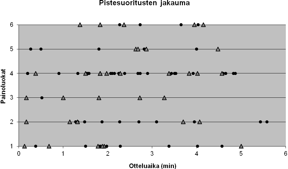 61 luista. Naisilla sen sijaan ottelut ratkaistiin 42 % otteluista pikkupisteillä eli määrä oli lähes sama kuin ipponiin päättyneiden otteluiden määrä.