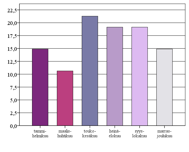 49 Kuvio 1. Ensisynnyttäjien ikäjakaumat (%) luokittain (n=47). Kuvio 2. Lasten luokitellut (%) syntymäajankohdat (n=47).