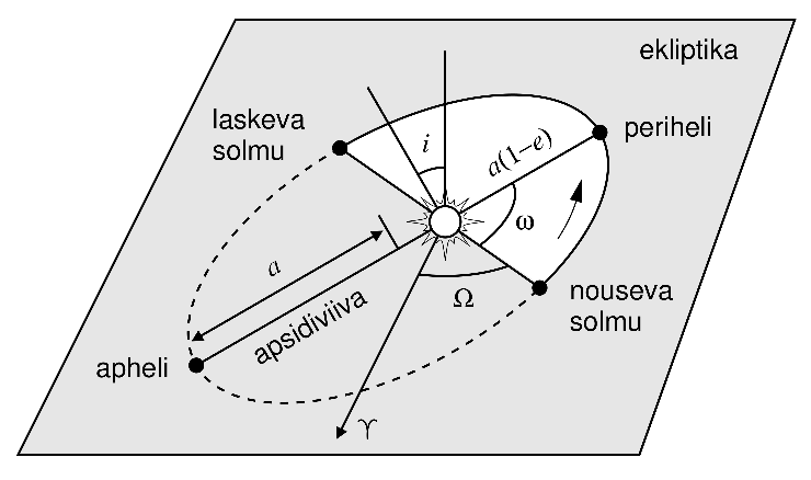 PLANEETTOJEN RATAELEMENTIT Suhteellisen liikkeen liikeyhtälö on II kertaluvun differentiaaliyhtälö 3 paikkavektorin komponentille R = µ R r 3 R = [x, y, z] ratkaisu sisältää 6 integroimisvakiota (eli