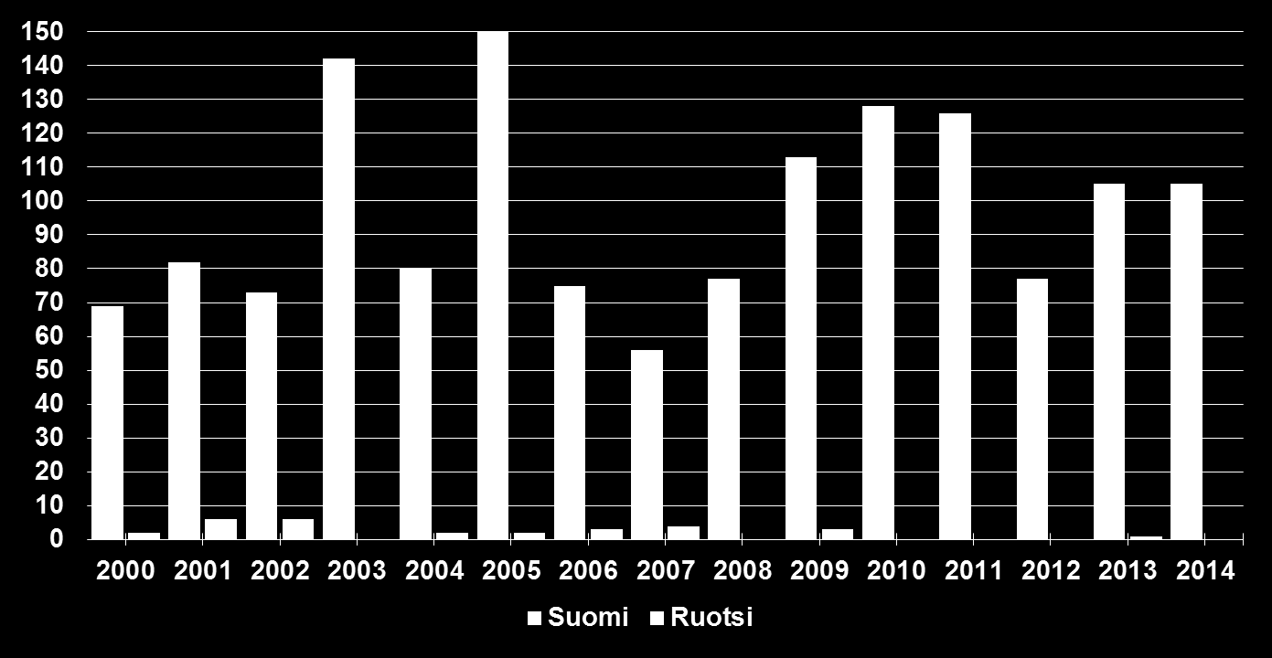 Edes olemassa olevia pelisääntöjä ei noudateta Laittomien lakkojen lukumäärä Suomessa ja Ruotsissa 251 9 