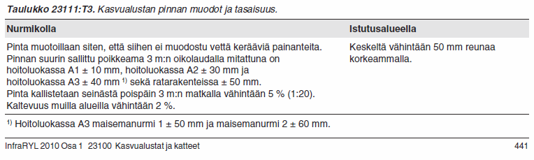 Kasvualustojen koot: Pensaat: Nurmikot: h=400 mm h=200 mm Olevat nurmikot kunnostetaan poistamalla vanha pintamaa ja lisäämällä uutta kasvualustaa 200 mm.