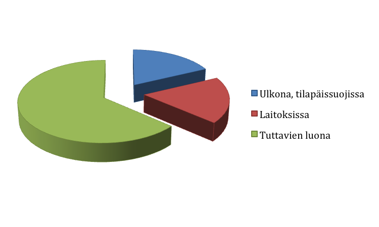 9 Kuvio 1. Asunnottomien oleskelupaikat Suomalaiselle asunnottomuuskeskustelulle on tyypillistä, että yleisesti käytetty käsite on asunnottomuus ja sana kodittomuus on jäänyt lähes kokonaan sivuun.