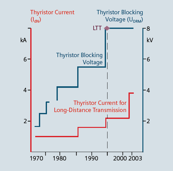 7 KUVIO 6. Tyristorien estojännitteen ja myötävirrankeston kehitys (Siemens AG 2011.
