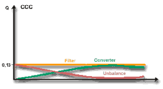50 KUVIO 43. Loistehon kulutus ja sen kompensointi perinteisellä tekniikalla. Unbalance kuvaa systeemin tasapainoa, Converter suuntaajaa ja Filter suodattimen toimintaa. KUVIO 44.