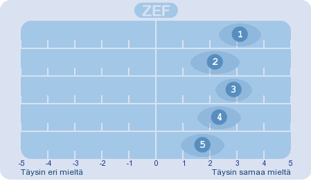 7(14) 1 = Valtakunnallinen TB ohjelma on selkiyttänyt tuberkuloosihoidon käytäntöjä. (86 vast.) 2 = Alueellinen TB ohjelma toimii mielestäni hyvin. (86) 3 = Tuberkuloosityö sairaalassamme sujuu hyvin.